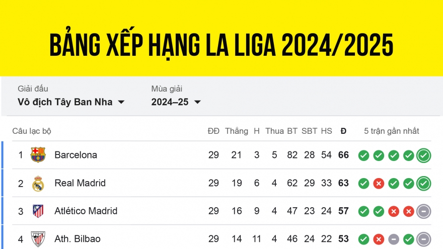 Bảng xếp hạng La Liga 2024/2025 mới nhất: Antony và đồng đội áp sát tốp 4